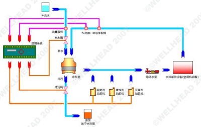 工藝冷卻循環(huán)水系統(tǒng)