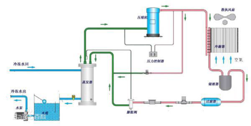 冷水機原理和機器系統(tǒng)基本組成部分